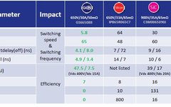 Correct Measurement of Signals in SiC/GaN Power Electronics Systems