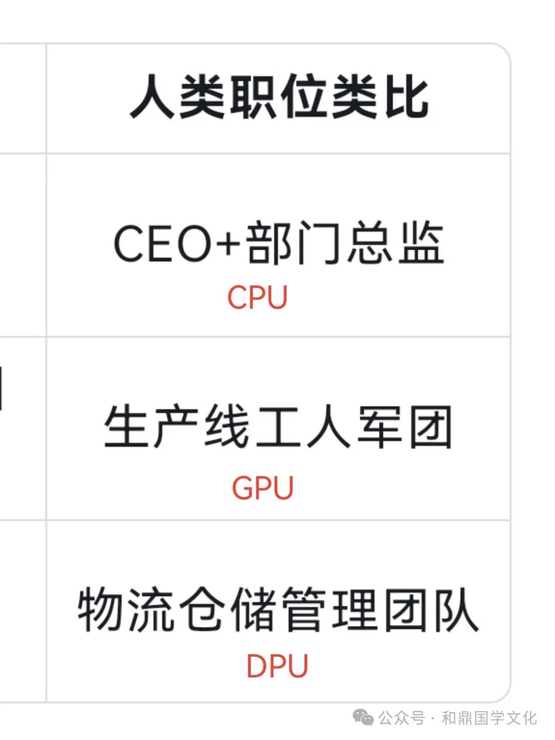 Understanding CPU, GPU, DPU, NPU, TPU, LPU, and IPU