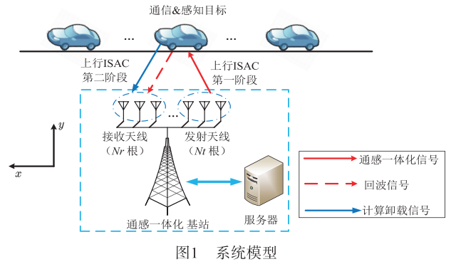 Performance Analysis and Rate Region Characterization of Uplink Cooperative Sensing, Communication and Computation