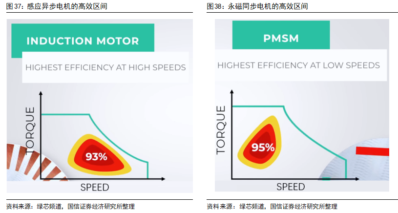 Key Technologies and Development Trends of Drive Motors