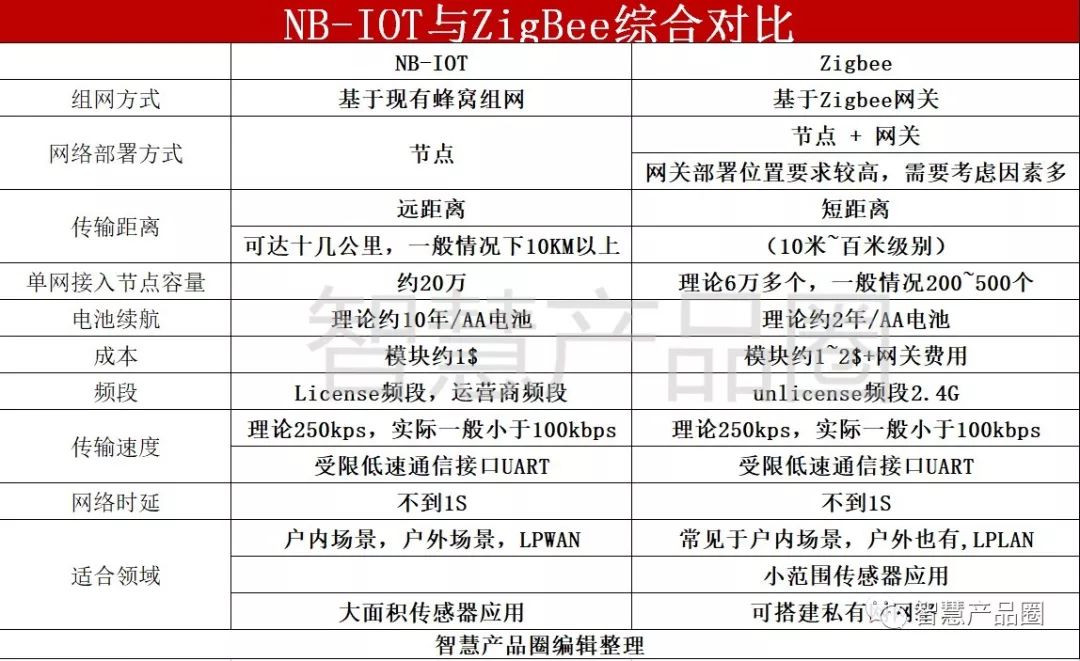 Why Is ZigBee So Popular, Yet It Chose NB?