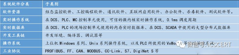 Overview of Industrial Control System Security