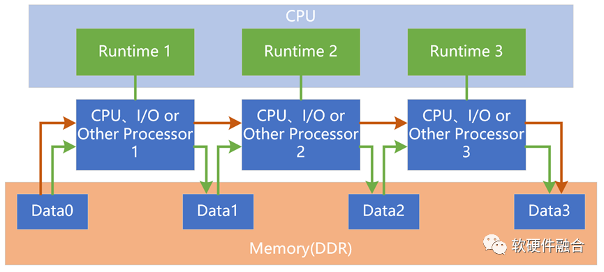 Differences Between Heterogeneous Processor HPU and SoC