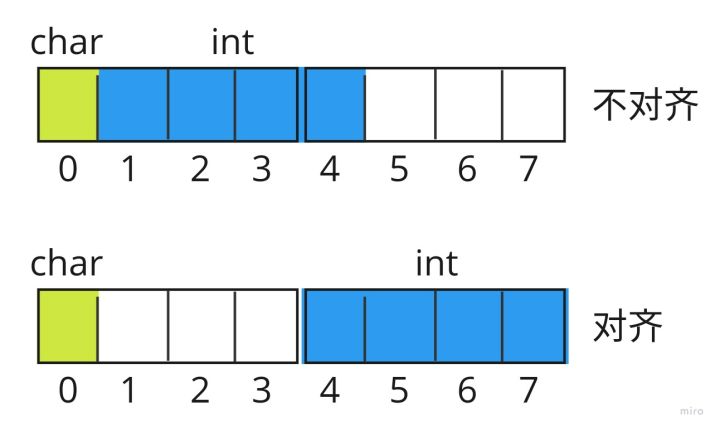 Understanding C++ Memory Alignment