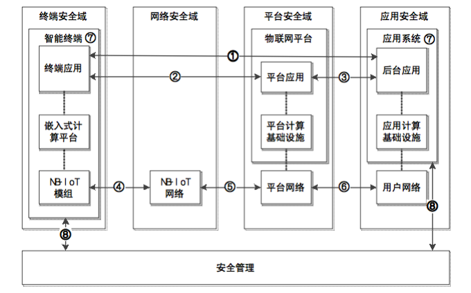 Research on IoT Security Protection Technology Based on NB-IoT