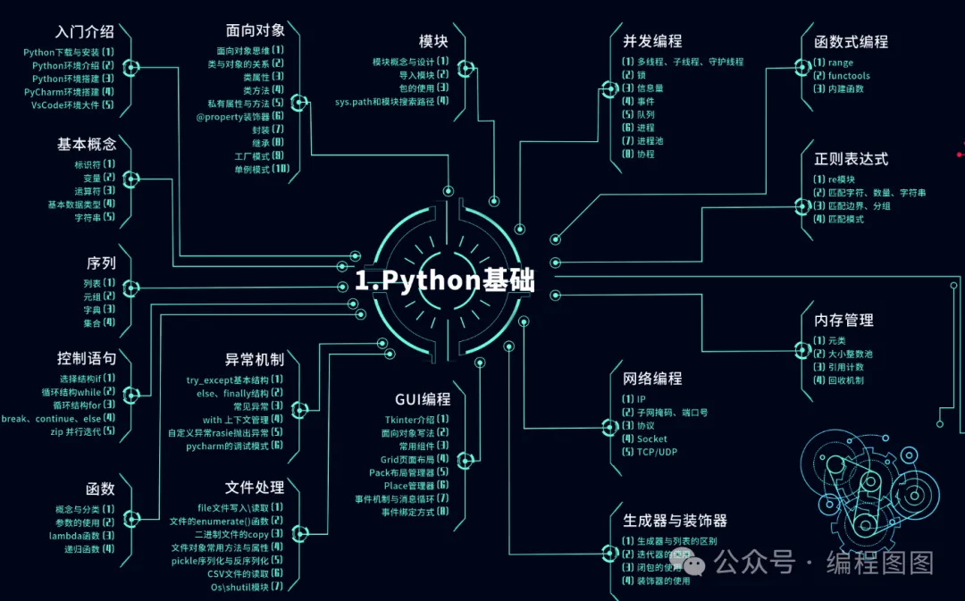 Ultimate Python Mind Map and Beginner's Guide