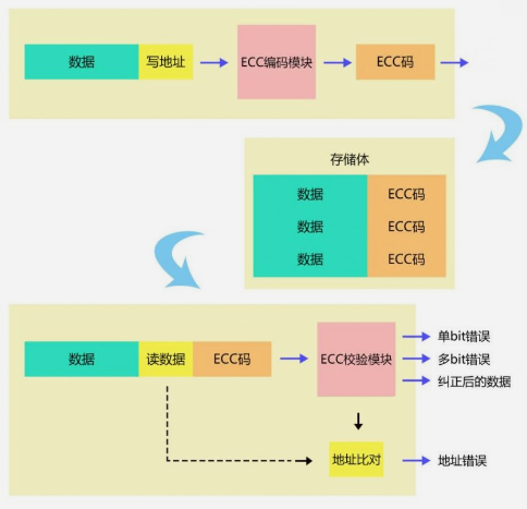 Functional Safety Technology Implementation in MCU Storage Units