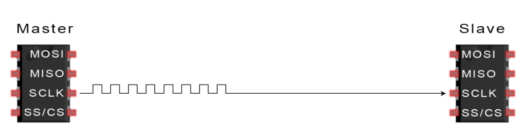 Quick Comparison of SPI, UART, and I2C Communication