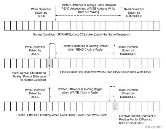 Xilinx 7 Series FPGA High-Speed Transceiver RX Receiver Introduction