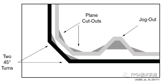 Xilinx 7 Series FPGA PCB Design Guide (Part 5)
