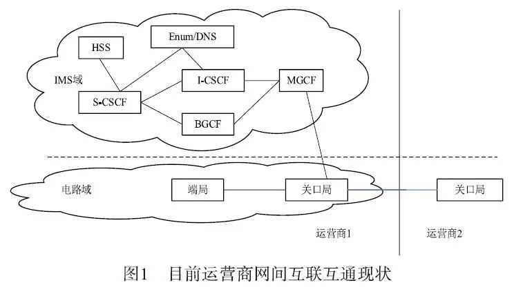 Key Technologies for Operator IMS Interconnection Networking