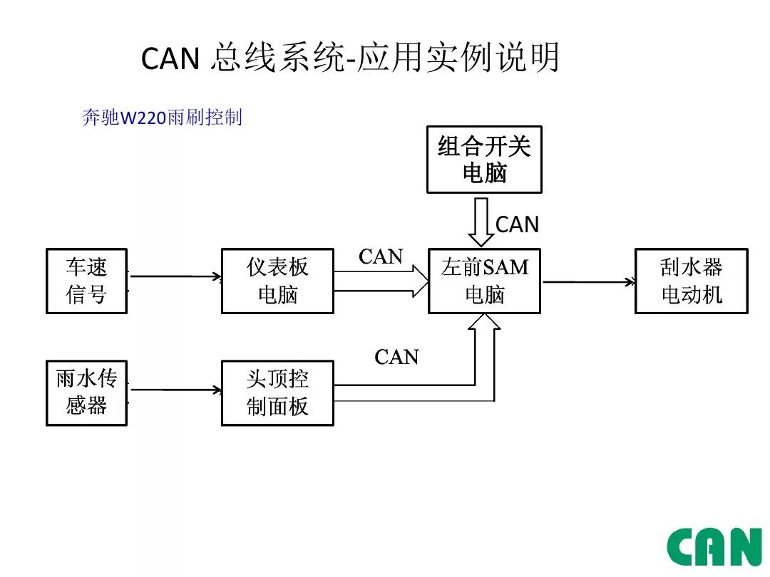 Detailed Explanation of Automotive CAN Bus