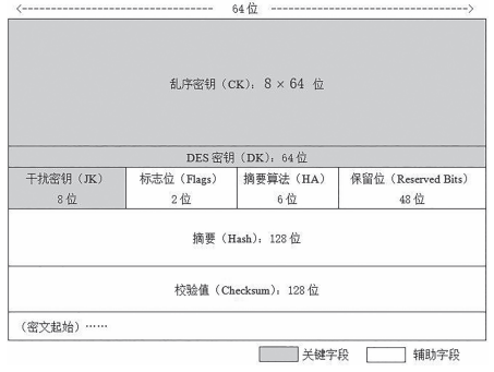 Improvement of DES Encryption Algorithm