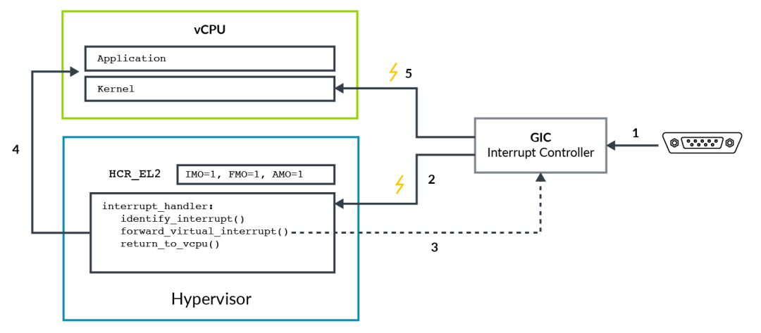 In-Depth Analysis of Armv8 Architecture Virtualization