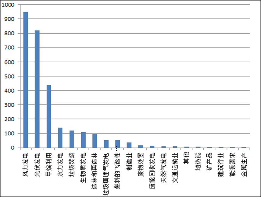 Introduction to Domestic and International Voluntary Emission Reduction Types: CDM, GS, VCS, ACR, CCER