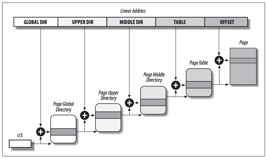 ARMv8 MMU and Linux Page Table Mapping