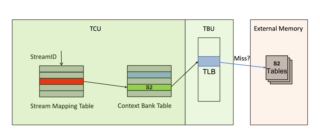 Technical Sharing | ARM Support for Device Passthrough in Virtualization