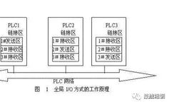 Common Communication Methods in PLC Networks