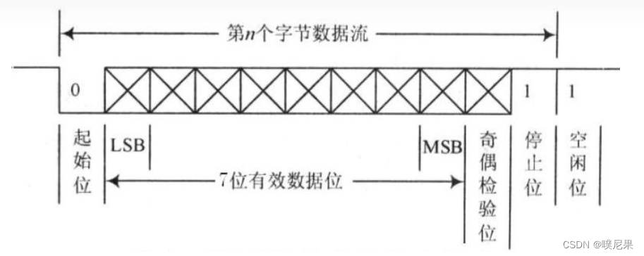 Using STM32 Simulated UART