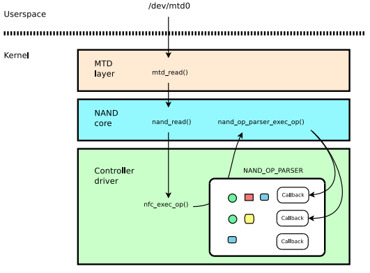 Summary of NAND Flash Debugging