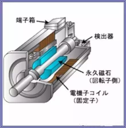 Analysis of Industrial Robot Servo Structure Principles and Control Methods