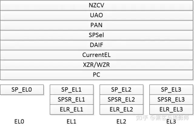 Introduction to Arm v8 Architecture and Virtualization