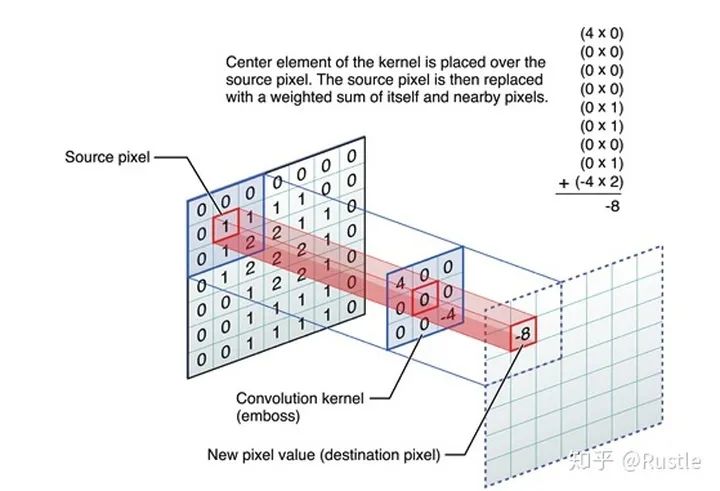 An In-Depth Guide to Various Edge Detection Operators and Their Derivations