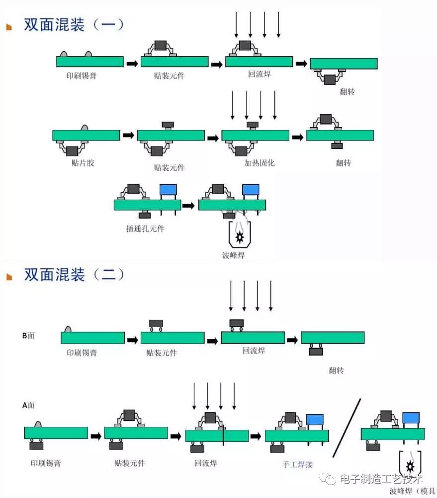 PCBA Process Flow