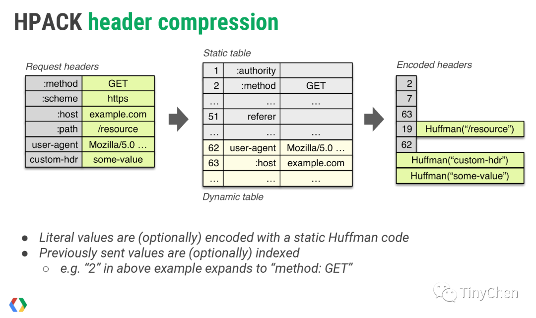 Analysis of HTTP2 Features