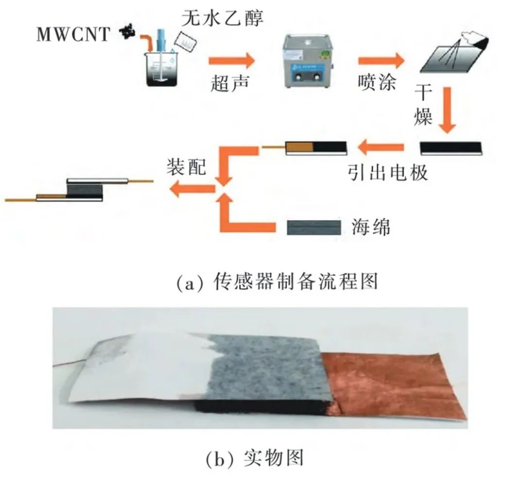 Research Progress of Flexible Sensors in Wearable Devices
