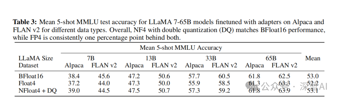 Efficient Fine-Tuning Methods for Quantized Large Models: QLoRA