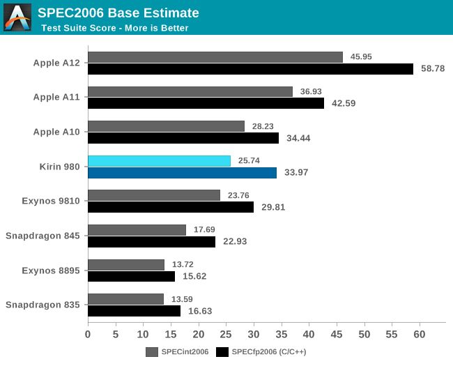Cortex A76 Architecture Performance Analysis