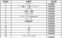 C Language Operators and Priority Misconceptions