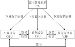 Research on Password Application System in Vehicle Networking