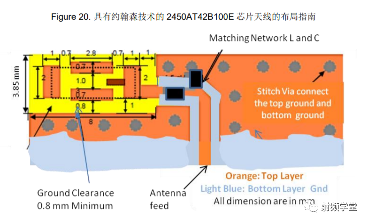 Antenna Design and RF Layout Guide