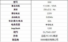 Communication Analysis of Smart Meter Security