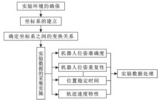 Current Status and Trends of Core Components Technology in Robots
