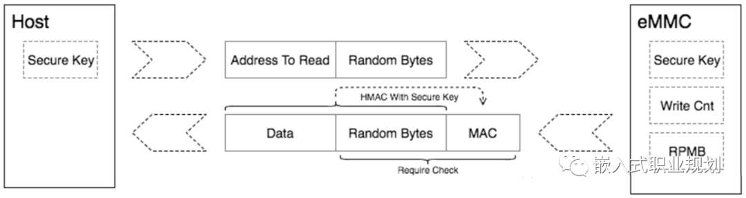 Introduction to RPMB Principles
