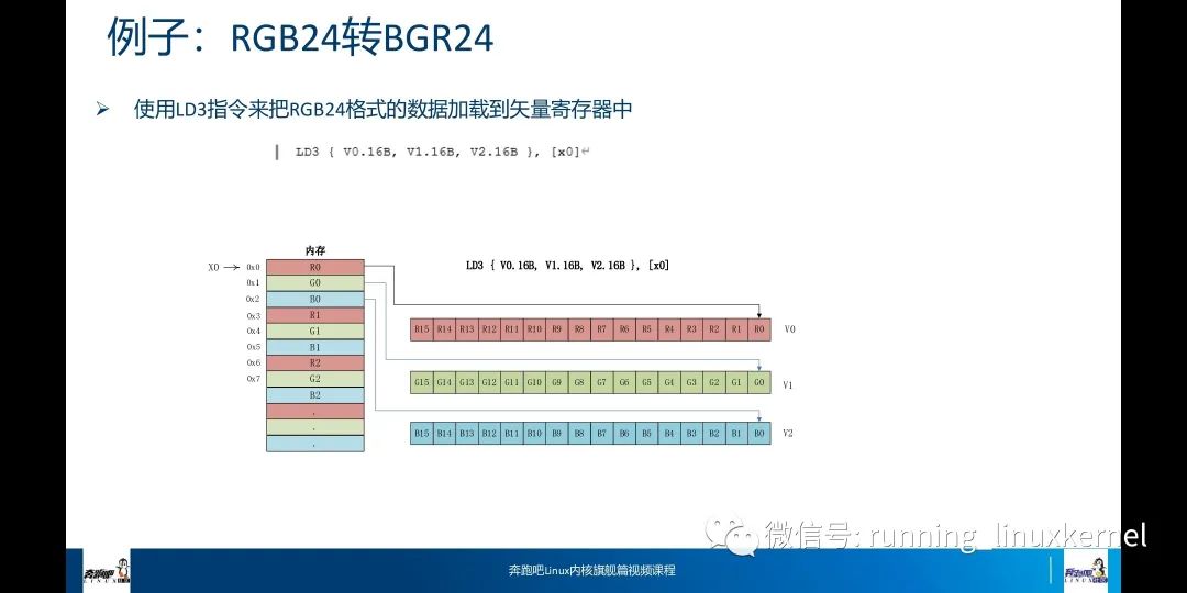 Detailed Explanation of ARMv8 NEON Instructions