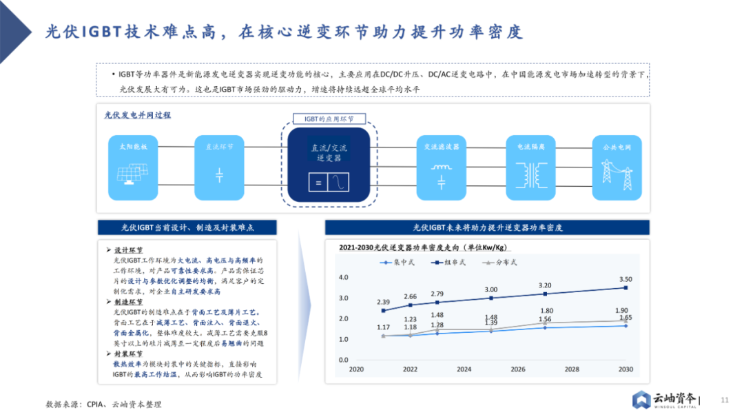 2023 Analysis of Power Semiconductors and Third-Generation Semiconductors in China