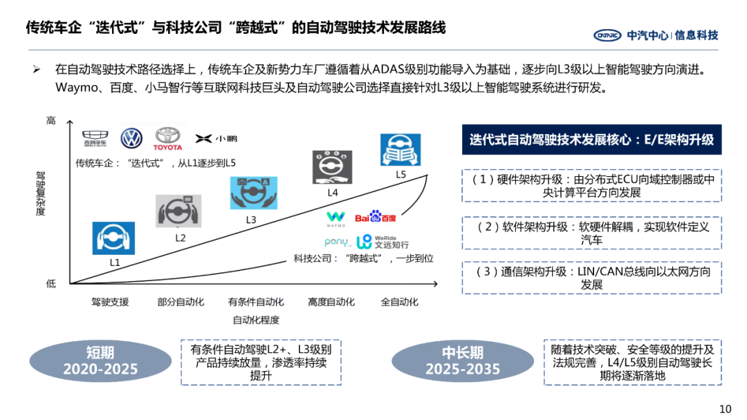Analysis of ADAS System Development in Autonomous Driving
