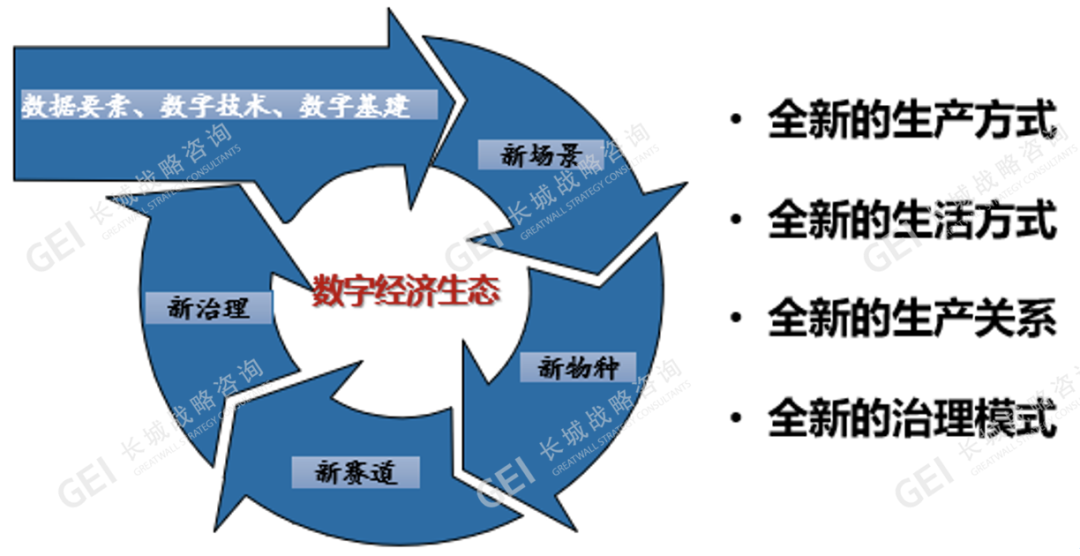 New Paradigm of Digital Economy: Data-Driven 'Four New' Model
