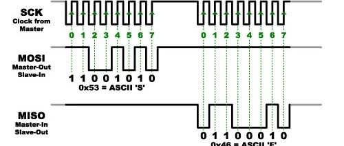 Basic UART, I2C, SPI, CAN, and USB Serial Communication Interfaces
