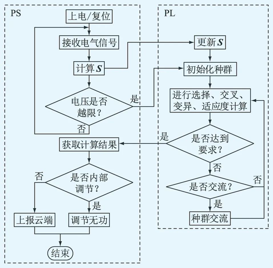 Voltage Control Technology for Distribution Networks Based on SoC FPGA Hardware Parallel Computing