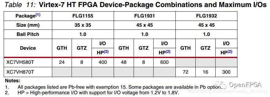 Overview of Xilinx 7 Series FPGAs