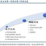 In-Depth Report on Smart Connected Vehicles: Accelerating the Overall Layout of Vehicle Networking