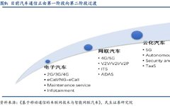 In-Depth Report on Smart Connected Vehicles: Accelerating the Overall Layout of Vehicle Networking