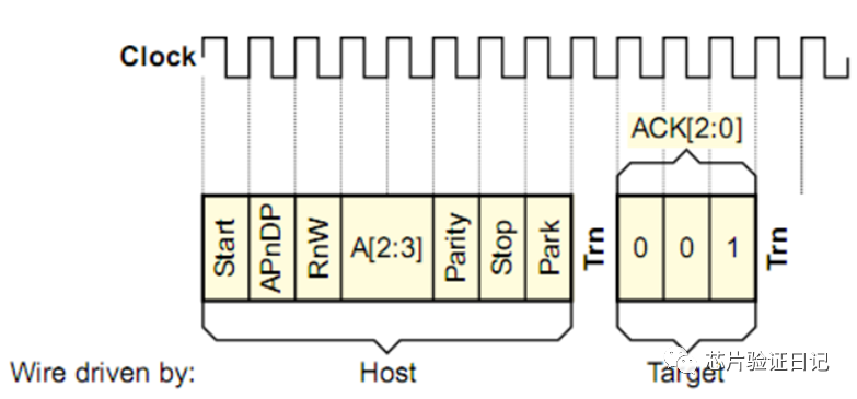 Understanding ARM Debug Interface: SWD