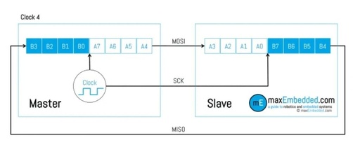 Understanding SPI Interface in Simple Terms