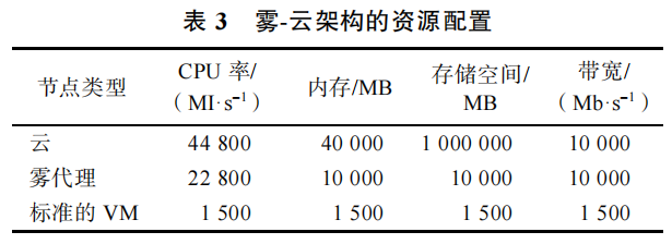 Design and Analysis of Real-Time Task Scheduling Algorithm for Fog-Cloud Computing